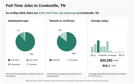 jobs in cookeville tn part time|529 part time Jobs in Cookeville, TN, December 2023 .